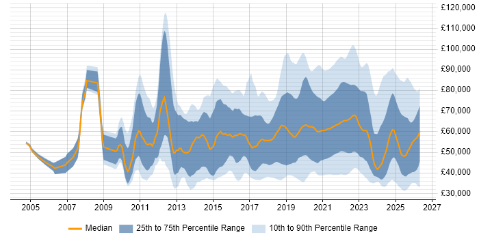 Salary distribution trend for jobs with remote/hybrid work options citing Salesforce