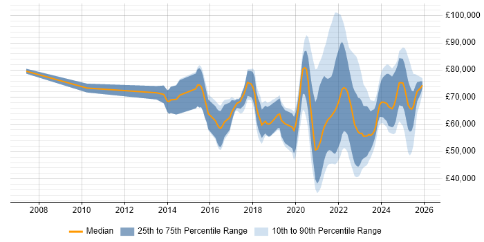 Salary distribution trend for jobs with remote/hybrid work options citing SAML