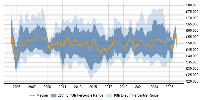 Salary distribution trend for jobs with remote/hybrid work options citing SAN