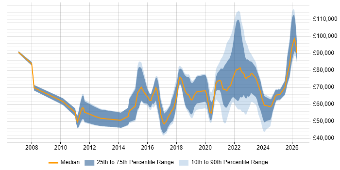 Salary distribution trend for jobs with remote/hybrid work options citing SANS