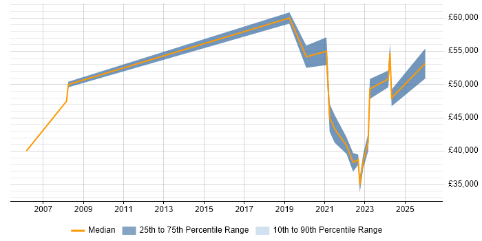 Salary distribution trend for remote SAP Administrator job vacancies