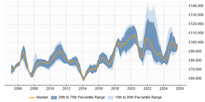 Salary distribution trend for remote SAP Architect job vacancies