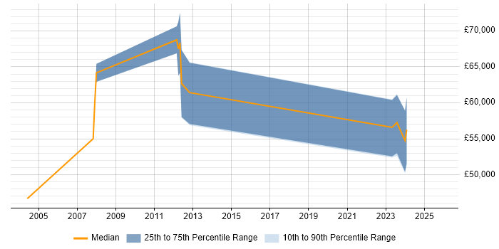 Salary distribution trend for remote SAP Authorisation Consultant job vacancies