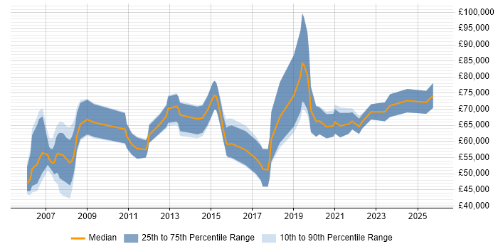 Salary distribution trend for remote SAP Basis Consultant job vacancies