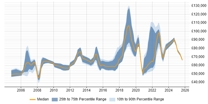 Salary distribution trend for jobs with remote work options citing SAP Basis