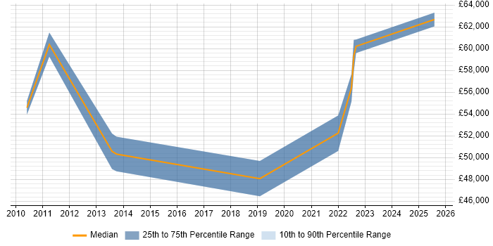 Salary distribution trend for remote SAP BI Analyst job vacancies