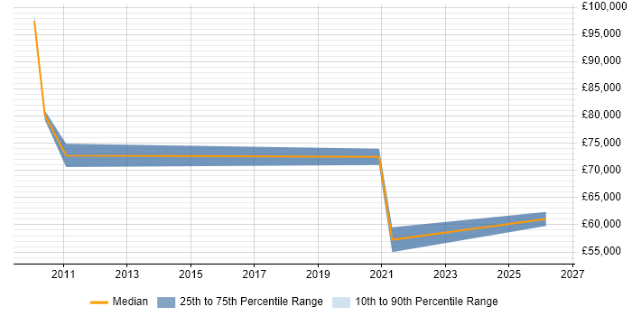 Salary distribution trend for remote SAP BI Developer job vacancies