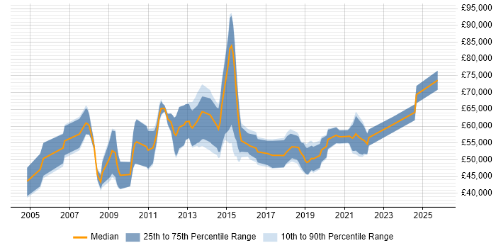 Salary distribution trend for remote SAP Business Consultant job vacancies