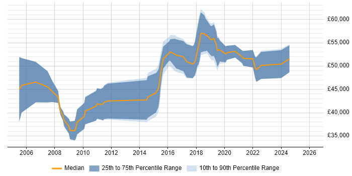 Salary distribution trend for remote SAP Business One Consultant job vacancies