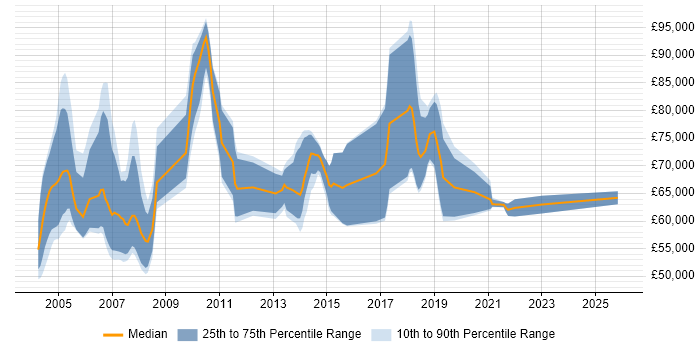 Salary distribution trend for remote SAP BW Consultant job vacancies