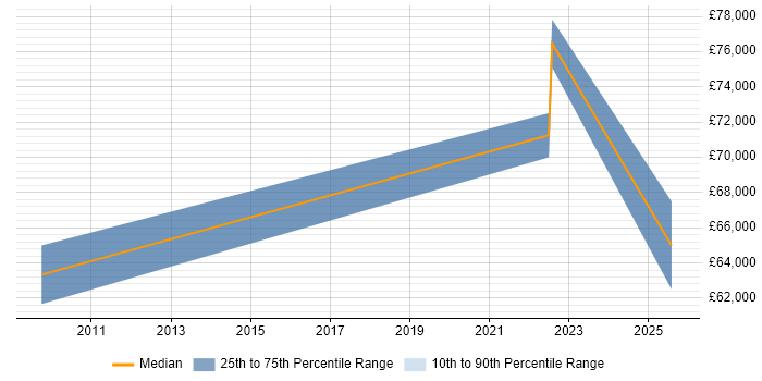 Salary distribution trend for jobs with remote work options citing SAP CAF