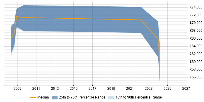 Salary distribution trend for remote SAP CO Specialist job vacancies