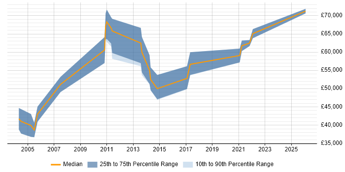 Salary distribution trend for remote SAP CO Support job vacancies