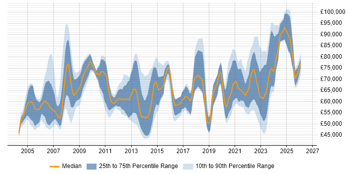 Salary distribution trend for jobs with remote/hybrid work options citing SAP CO