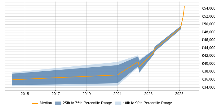 Salary distribution trend for remote SAP Data Analyst job vacancies