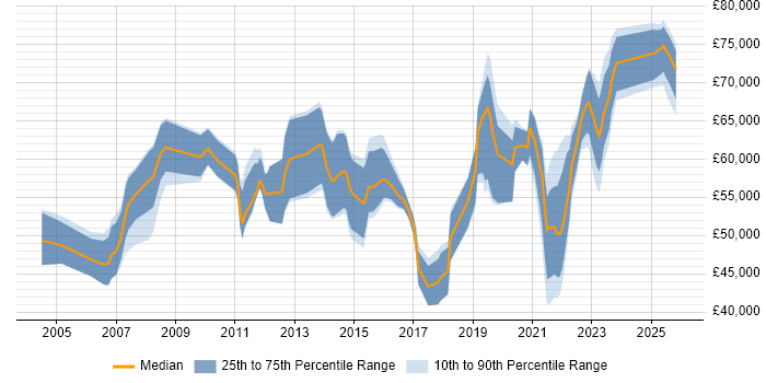 Salary distribution trend for remote SAP Developer job vacancies