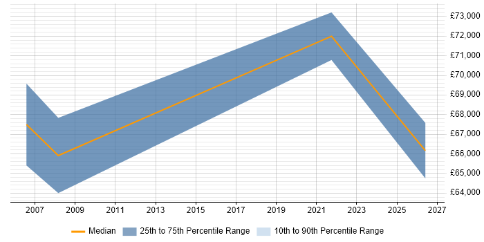 Salary distribution trend for jobs with remote/hybrid work options citing SAP ECC