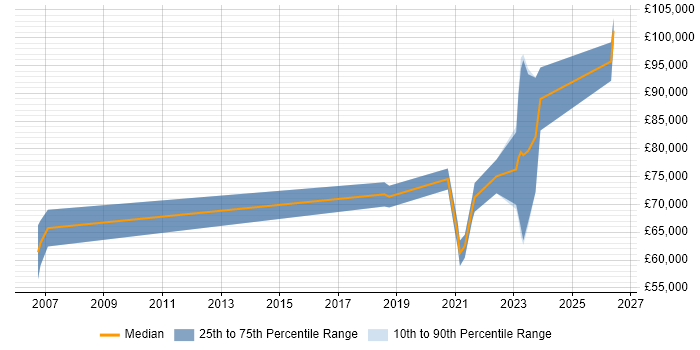 Salary distribution trend for remote SAP Engineer job vacancies