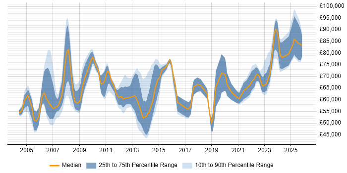 Salary distribution trend for remote SAP FI/CO Consultant job vacancies