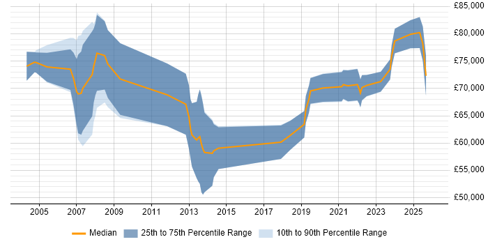 Salary distribution trend for remote SAP Financial Consultant job vacancies