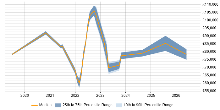 Salary distribution trend for remote SAP Financial Leader job vacancies