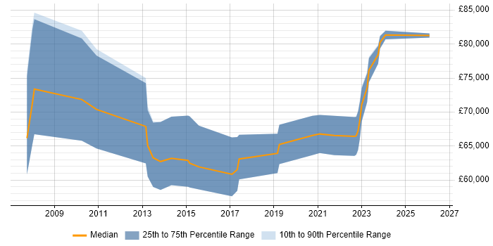 Salary distribution trend for jobs with remote/hybrid work options citing SAP FSCM