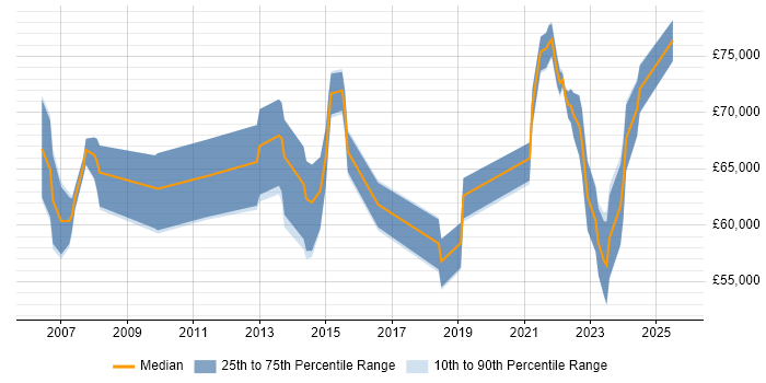 Salary distribution trend for remote SAP Functional Consultant job vacancies
