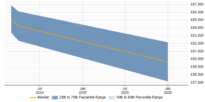 Salary distribution trend for remote SAP HANA Administrator job vacancies