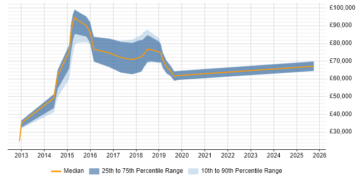 Salary distribution trend for remote SAP HANA Consultant job vacancies
