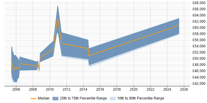 Salary distribution trend for remote SAP HR Support job vacancies