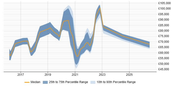 Salary distribution trend for jobs with remote/hybrid work options citing SAP Hybris