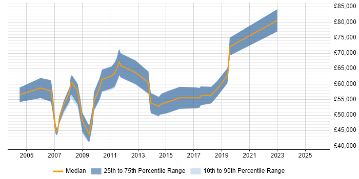 Salary distribution trend for remote SAP Implementation Consultant job vacancies