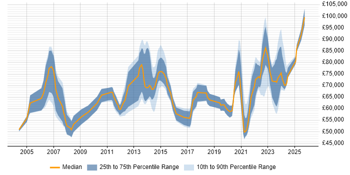 Salary distribution trend for jobs with remote/hybrid work options citing SAP Implementation