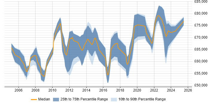 Salary distribution trend for remote SAP MM Consultant job vacancies