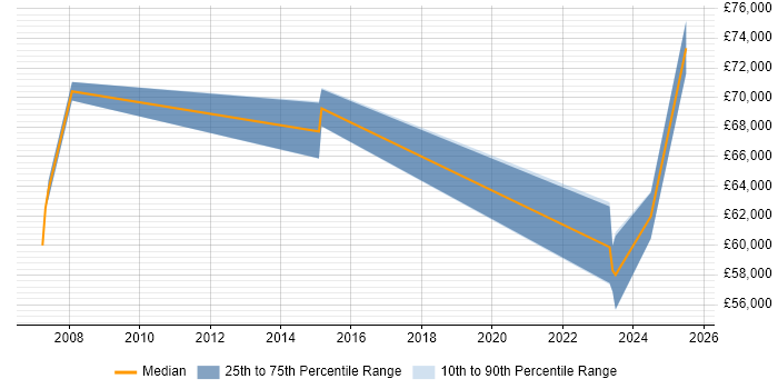 Salary distribution trend for remote SAP MM Functional Consultant job vacancies