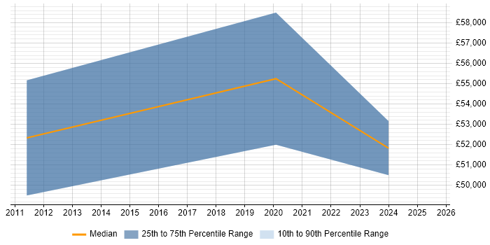 Salary distribution trend for remote SAP MM Support job vacancies Salary distribution trend for remote SAP MM Support job vacancies