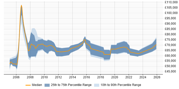 Salary distribution trend for remote SAP Payroll Consultant job vacancies