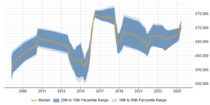 Salary distribution trend for jobs with remote/hybrid work options citing SAP PI