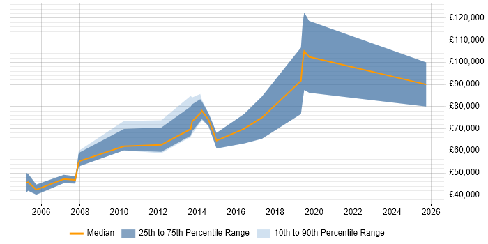 Salary distribution trend for remote SAP PM Consultant job vacancies