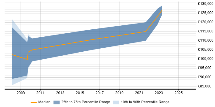 Salary distribution trend for remote SAP Programme Director job vacancies