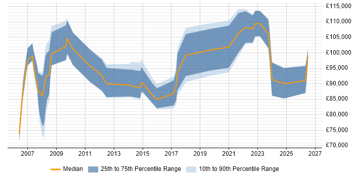 Salary distribution trend for remote SAP Programme Manager job vacancies