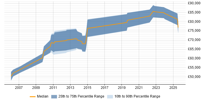 Salary distribution trend for remote SAP PS Consultant job vacancies
