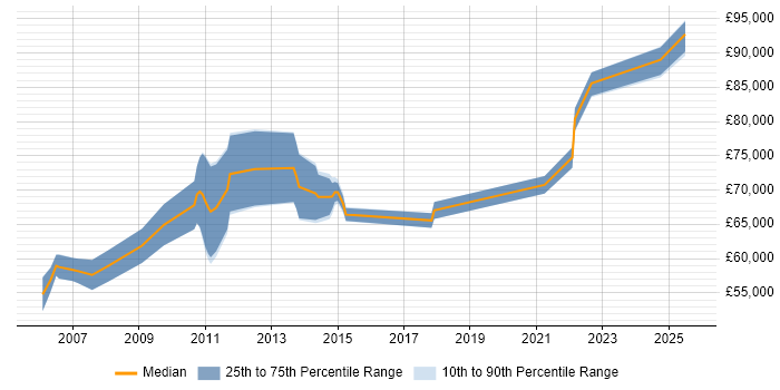 Salary distribution trend for jobs with remote work options citing SAP PS