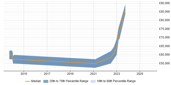 Salary distribution trend for jobs with remote/hybrid work options citing SAP PSCD