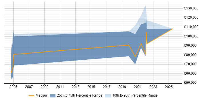 Salary distribution trend for remote SAP Sales Executive job vacancies