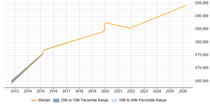 Salary distribution trend for remote SAP Solutions Manager job vacancies