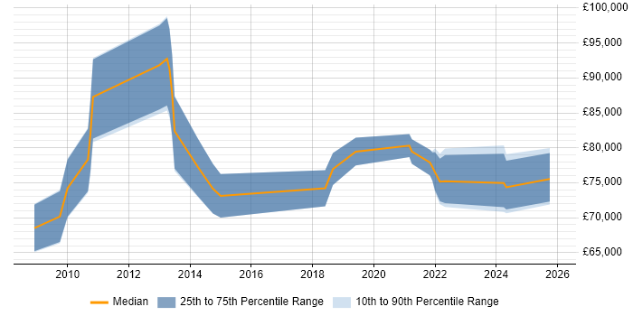 Salary distribution trend for remote SAP Supply Chain Consultant job vacancies