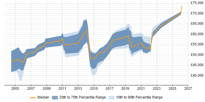 Salary distribution trend for remote SAP Support Consultant job vacancies