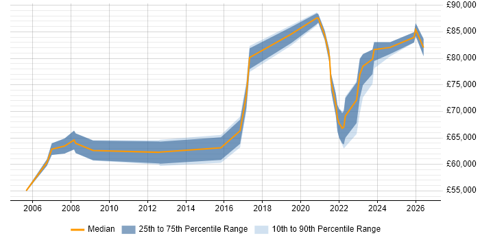 Salary distribution trend for remote SAP Team Leader job vacancies
