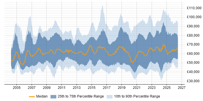 Salary distribution trend for jobs with remote/hybrid work options citing SAP